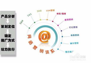 网络营销推广的技巧