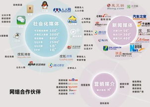 网络营销的14种最有效方法