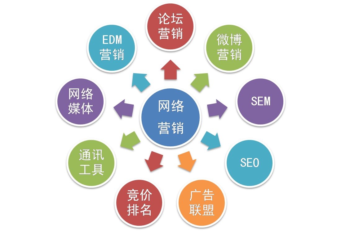 市场营销与网络营销 职场新人的入门指南