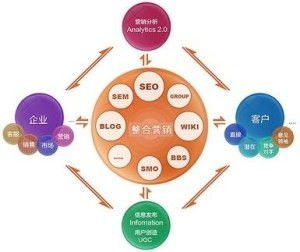 一站式网络营销 企业数字化增长的综合解决方案